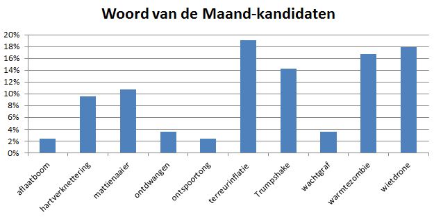 Woord van de Maand mei - terreurinflatie