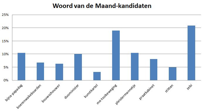 Woord van de Maand