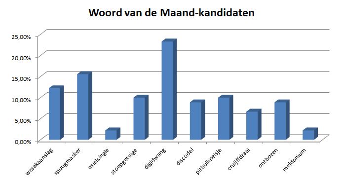 Woord van de Maand maart - digidwang