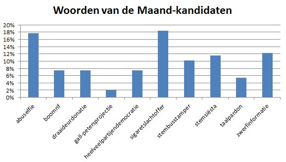 Woord van de Maand maart - sigaretslachtoffer