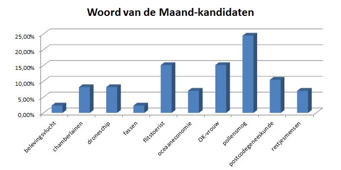 Woord van de Maand mei - pollensmog