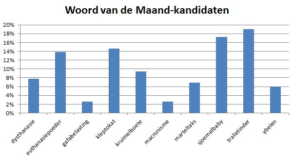 Woord van de Maand september - tralietinder